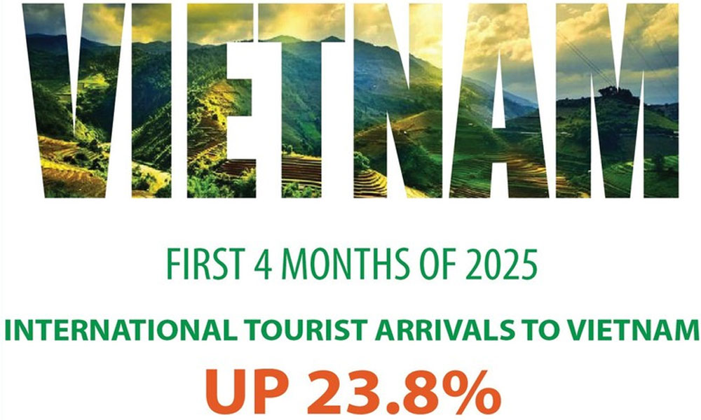 The first four months: International arrivals to Viet Nam rose by 23.8%