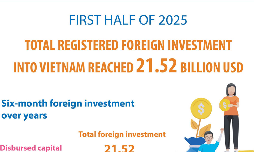 First half of 2025: Vietnam receives 21.52 billion USD of foreign investment