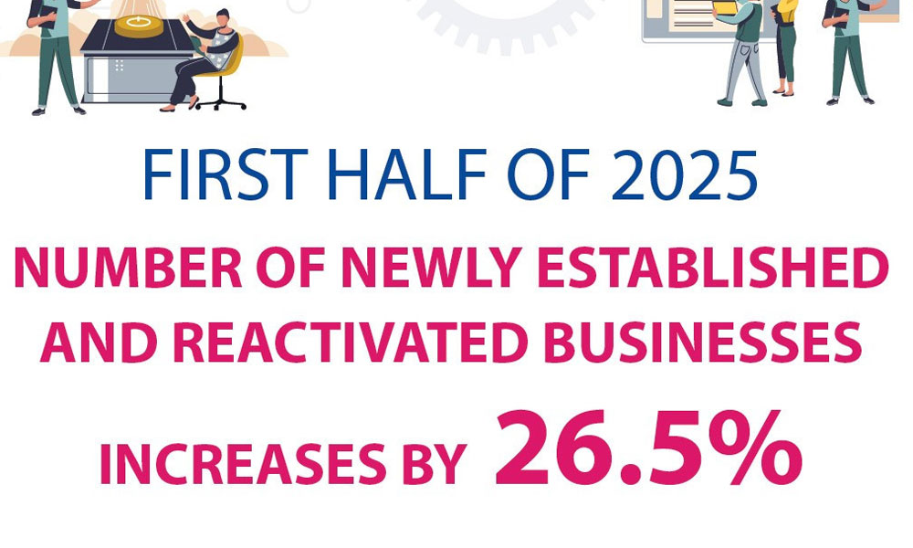 Newly established and reactivated businesses up by 26.5% in 1st half of 2025