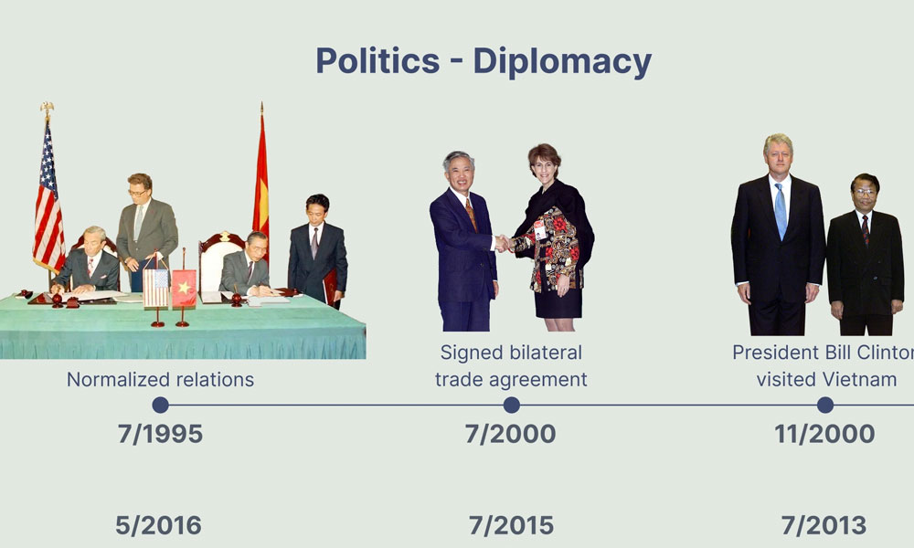 From enemies to partners: 30 years of Vietnam–US ties