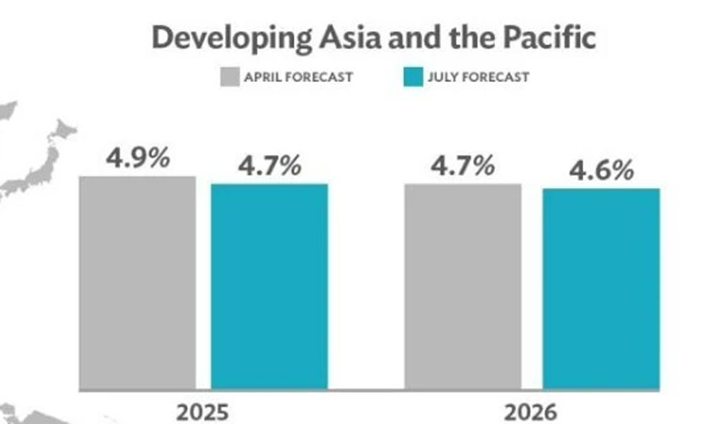 Vietnam's economy to stay resilient in 2025, 2026 amidst global headwinds: ADB