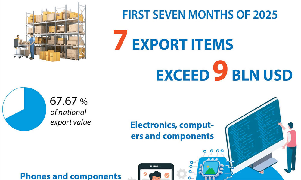 Seven export items exceed 9 billion USD in January–July