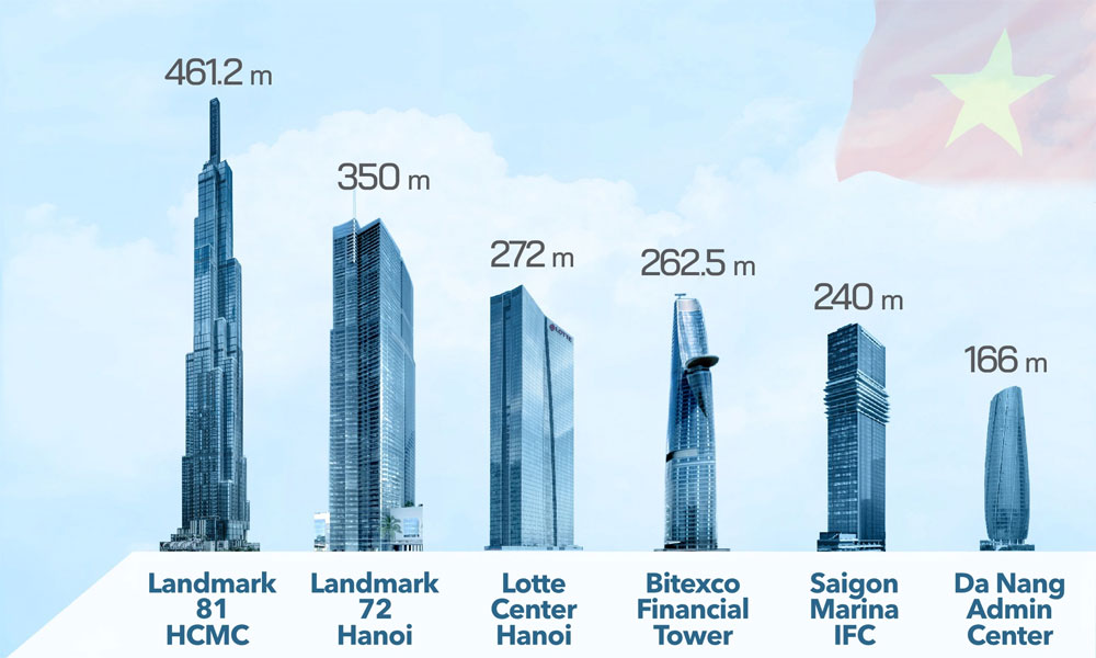 Vietnam’s tallest skyscrapers: spelling out growth and ambition