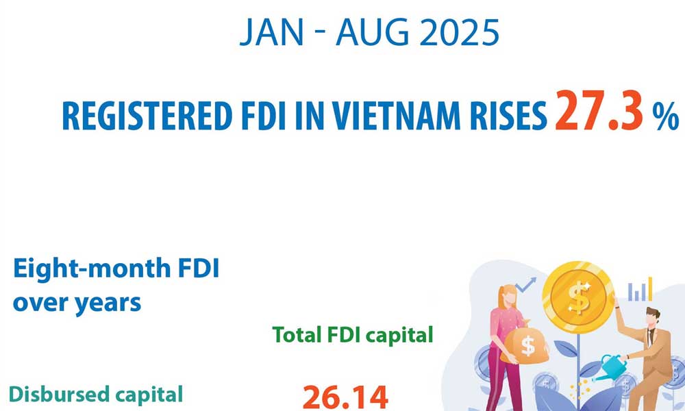 Vietnam’s registered FDI up 27.3% in first eight months