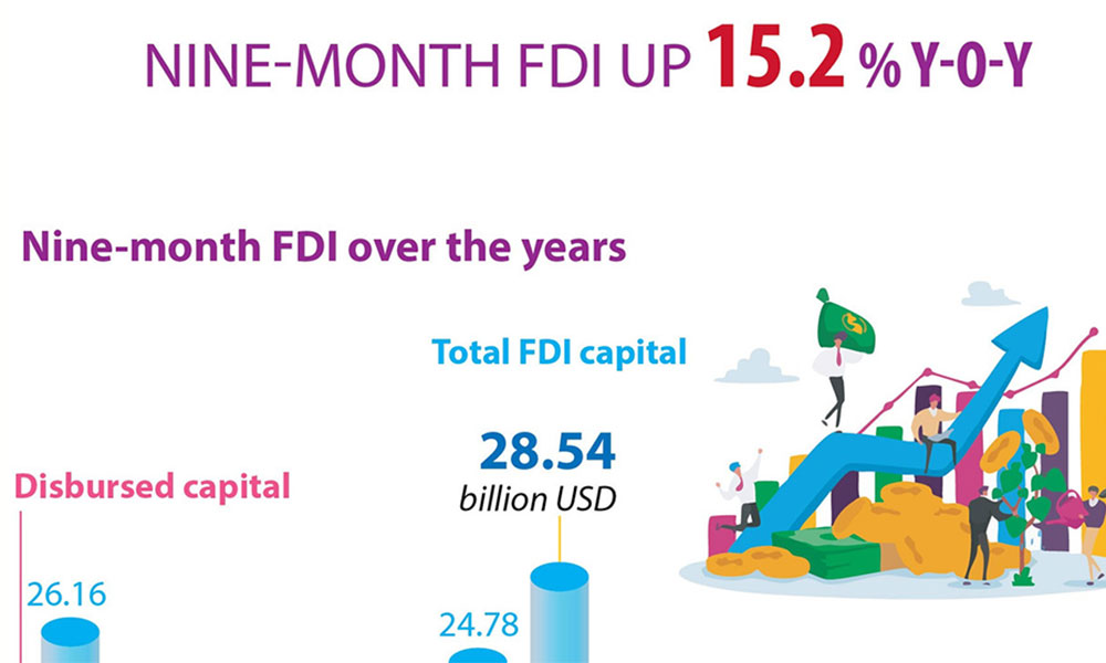 Nine-month FDI up 15% year on year