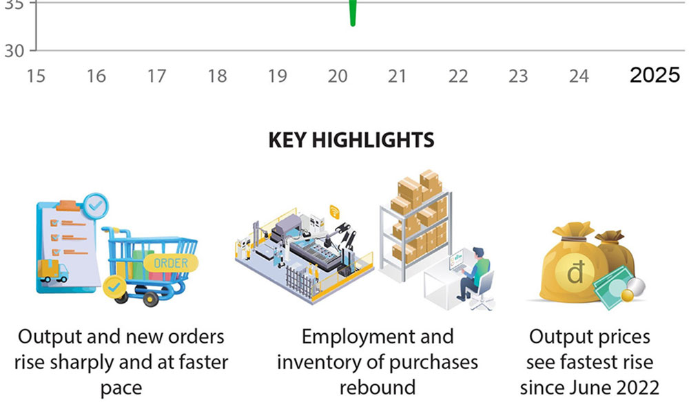 Manufacturing PMI rises to 54.5 in October, marking impressive start to Q4