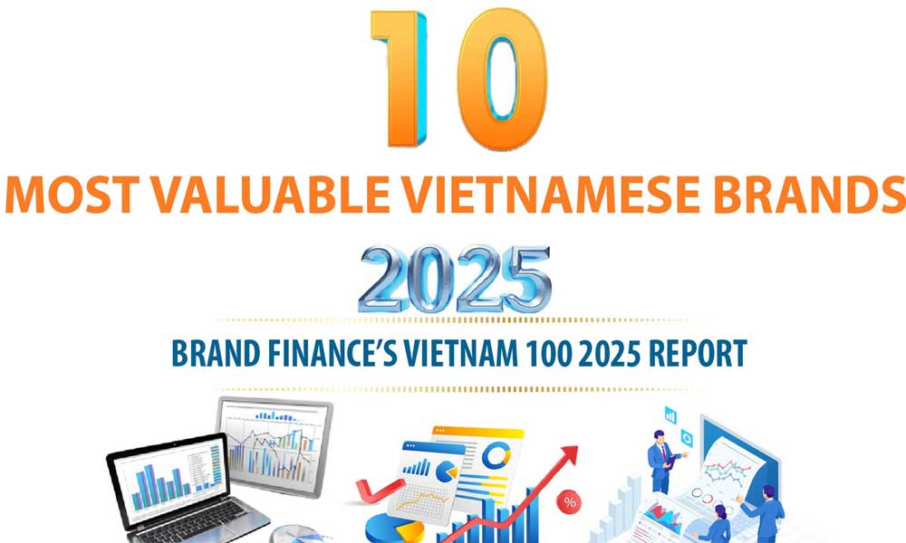 Vietnam’s ten most valuable brands in 2025