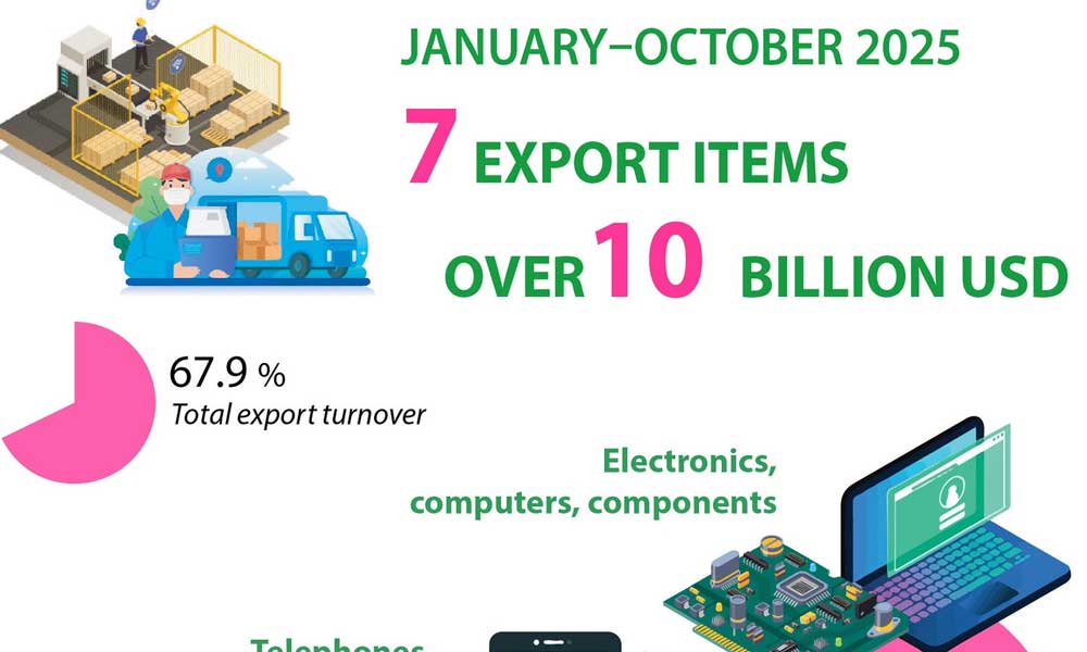Seven commodities with export value of over 10 billion USD