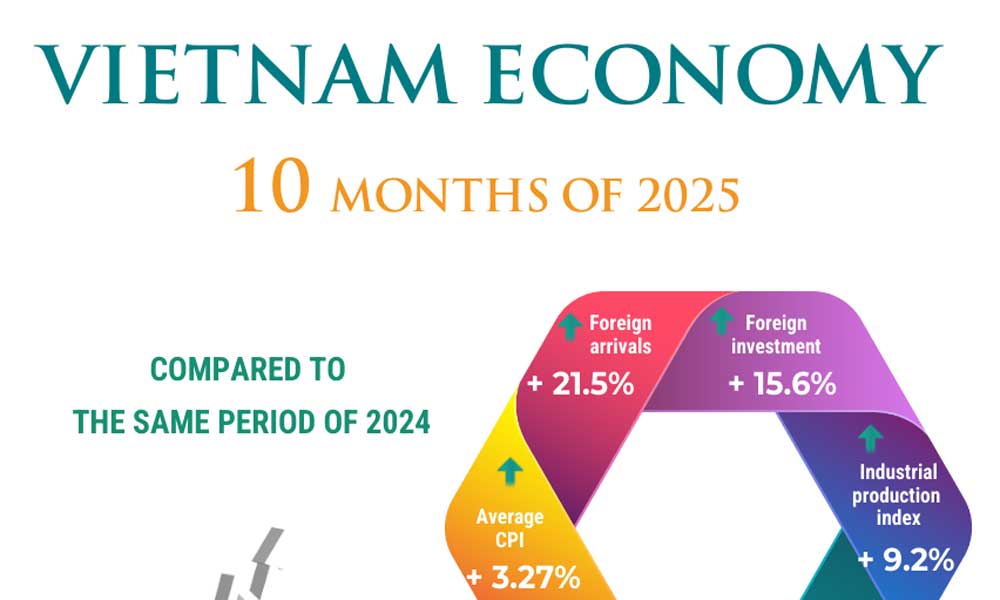 Vietnam’s economy continues to thrive in first 10 months of 2025