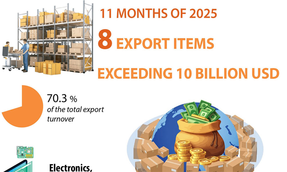 Eight export items exceed 10 billion USD