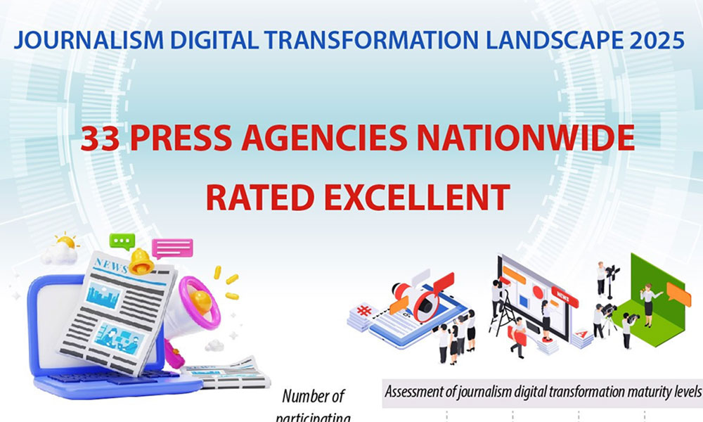 33 press agencies nationwide rated excellent in digital transformation