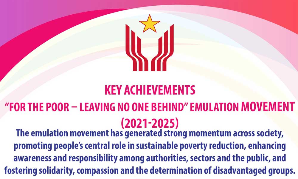 Key achievements of “For the Poor – Leaving No One Behind” emulation movement