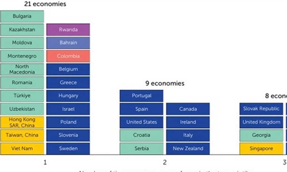Vietnam ranks among top performers in WB’s Business Ready 2025 report