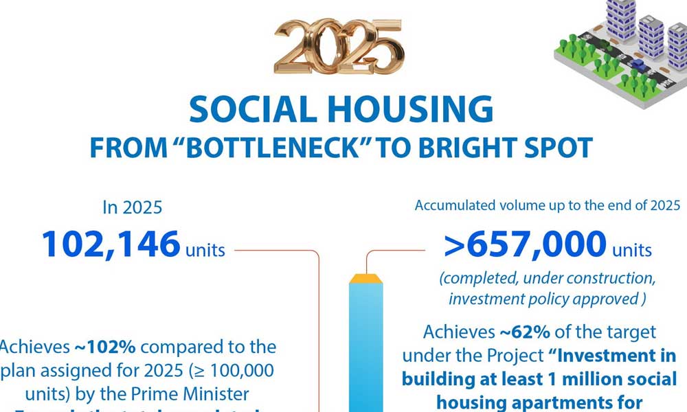 Social housing: From "bottleneck” into market’s bright spot