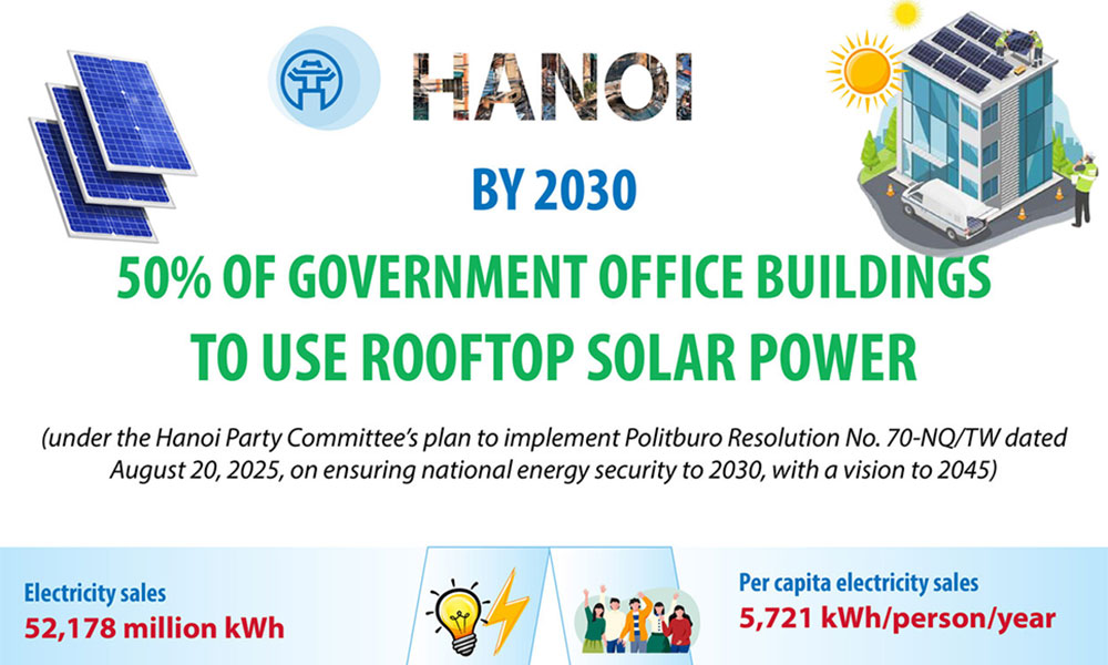 Hanoi: 50% of government office buildings to use rooftop solar by 2030