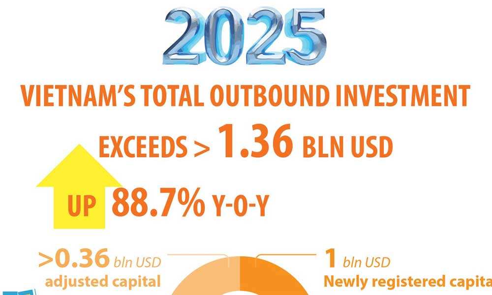 Vietnam’s outbound investment exceeds 1.36 billion USD in 2025