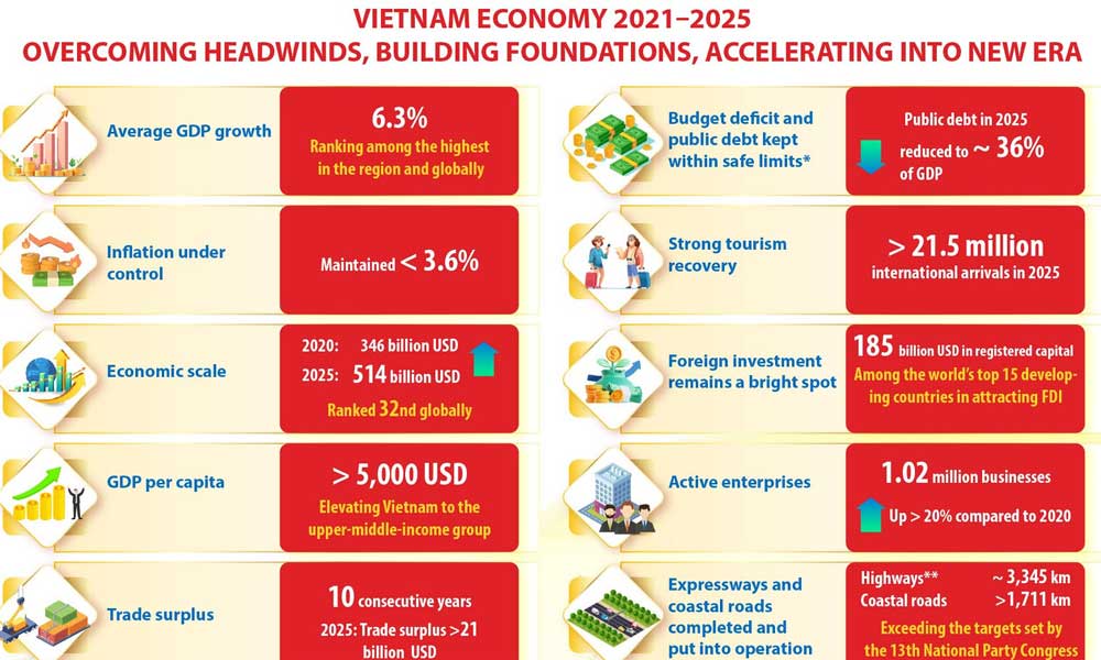 Vietnam's economy 2021–2025: Resilience amid global headwinds