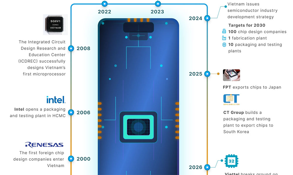 Key milestones in Vietnam’s semiconductor industry