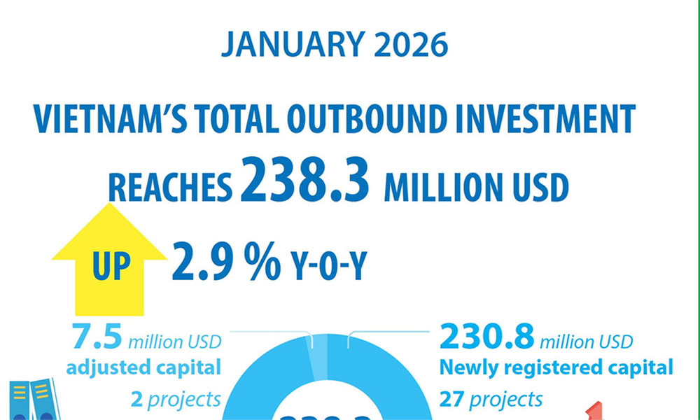 Vietnam’s total outbound investment reaches 283.3 million USD in January