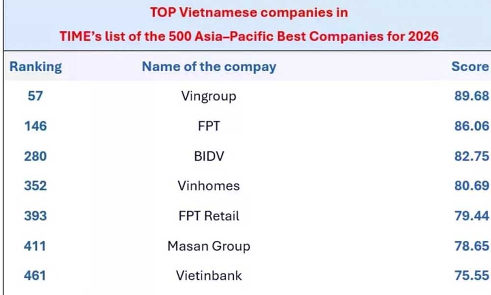 Nine Vietnamese firms enter TIME’s Asia-Pacific’s 500 Best Companies list