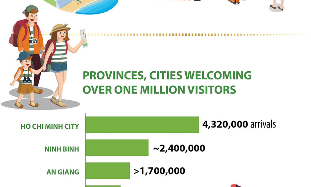 Nationwide tourism thrives during Tet, attracting 14 million arrivals