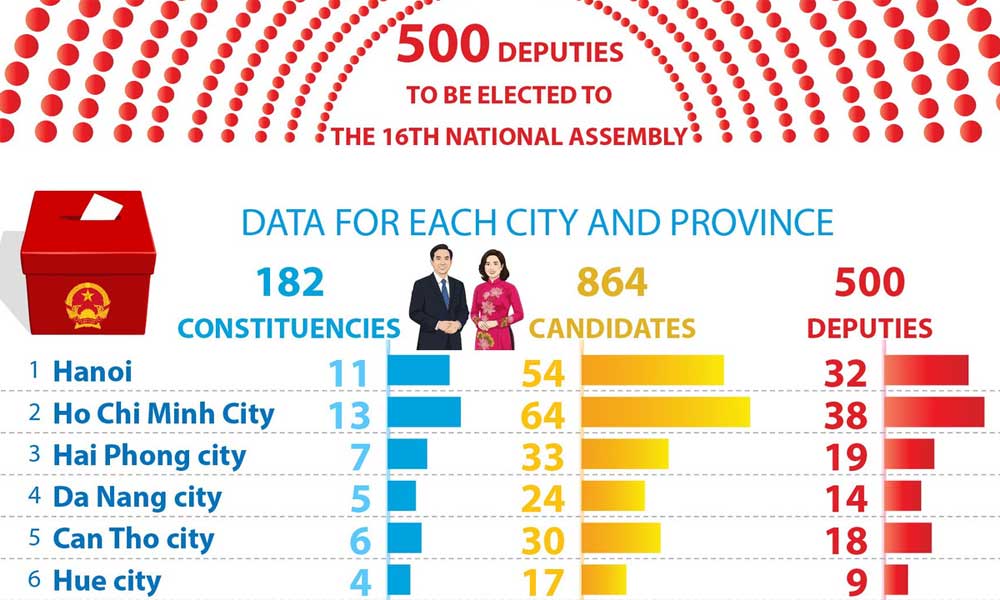 864 candidates to run for 500 seats in 16th National Assembly