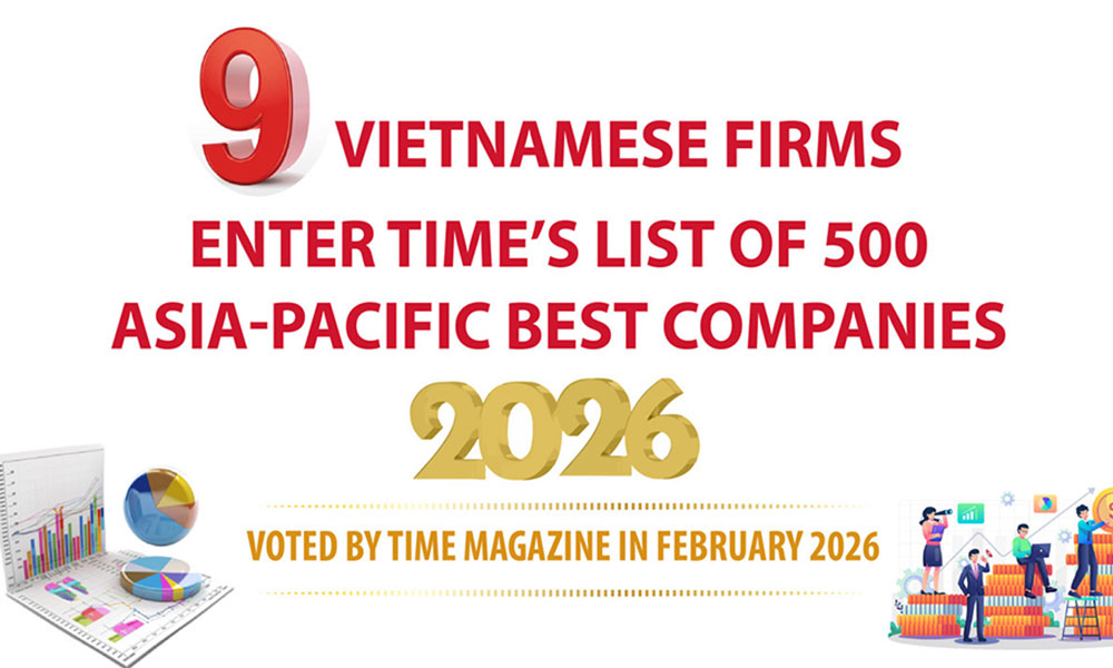 Nine Vietnamese firms enter TIME’s list of 500 Asia-Pacific Best Companies
