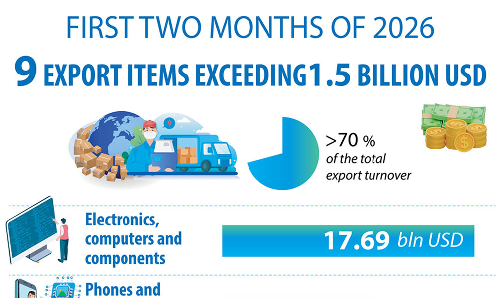 Nine export items exceed 1.5 billion USD in January-February