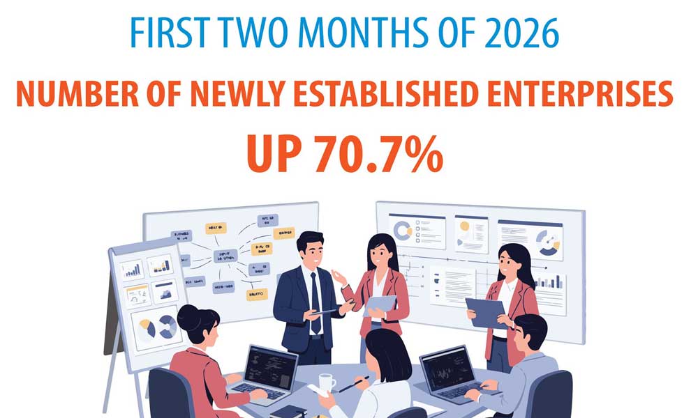New business establishments surge over 70% in first two months of 2026