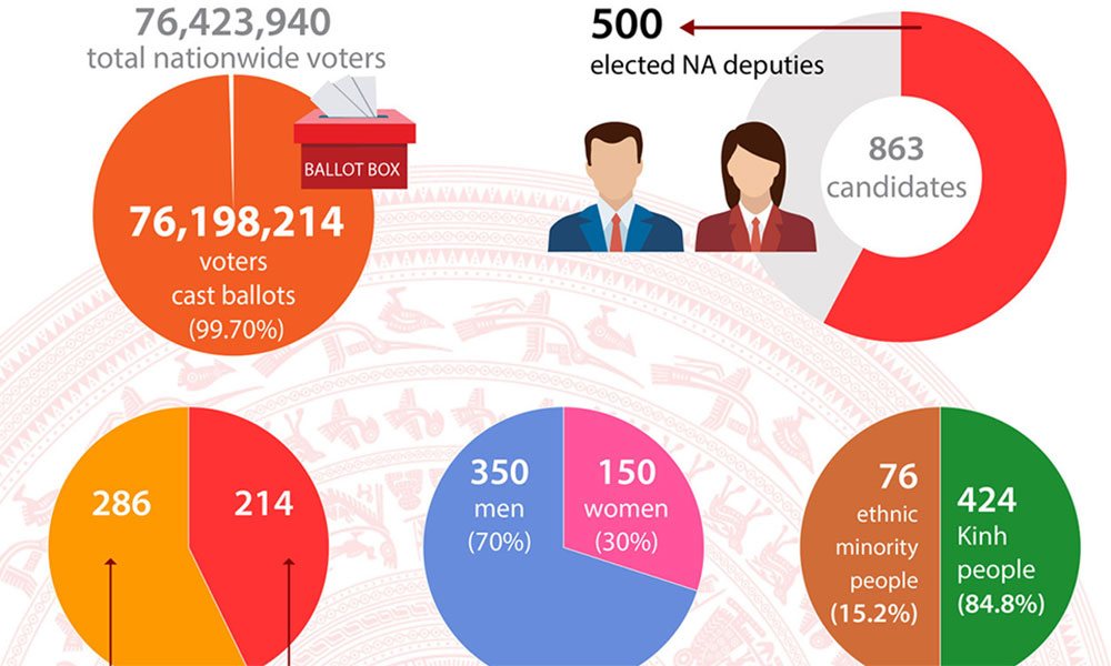 500 deputies to 16th National Assembly