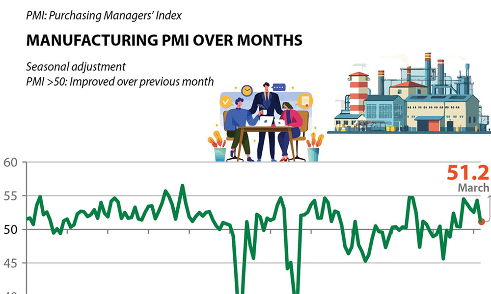 PMI remains growth trend, reaching 51.2 points