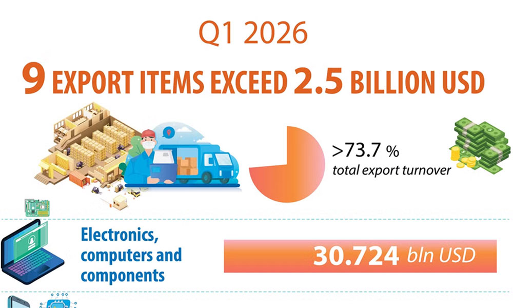 Nine export items exceed 2.5 billion USD in Q1 2026