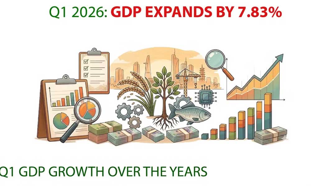 GDP expands by 7.83% in Q1 2026