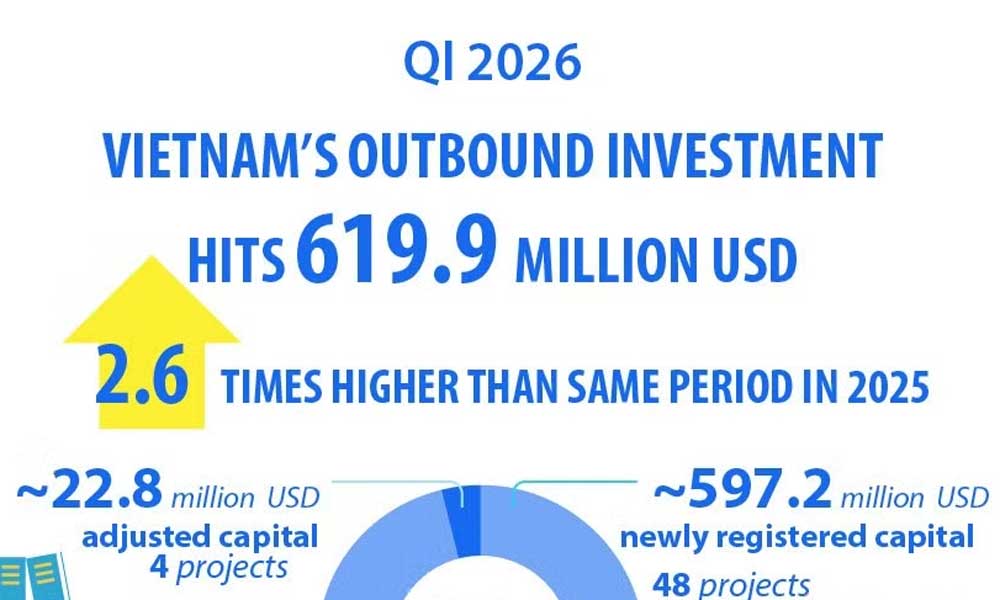 Vietnam’s outbound investment up 2.6 times Y-o-Y in Q1