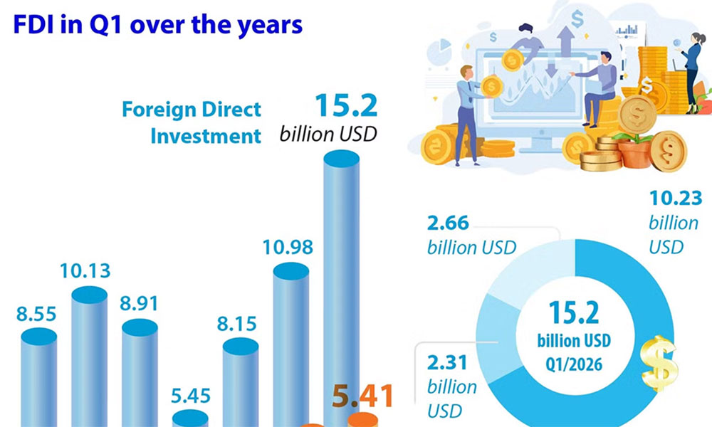 Foreign direct investment up nearly 43% in Q1