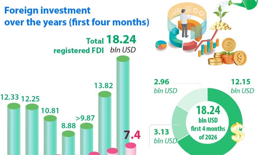 FDI flows to Vietnam reaches 18.24 billion USD in four months