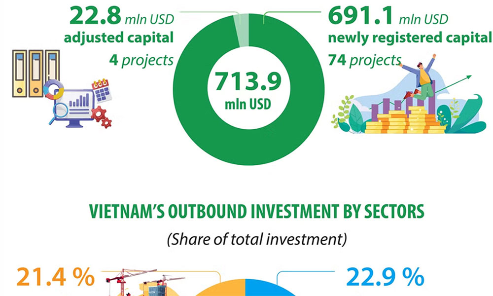 Vietnam’s outbound investment surges in first four months of 2026