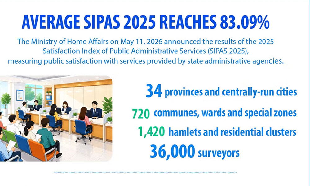 Average SIPAS 2025 reaches 83.09%