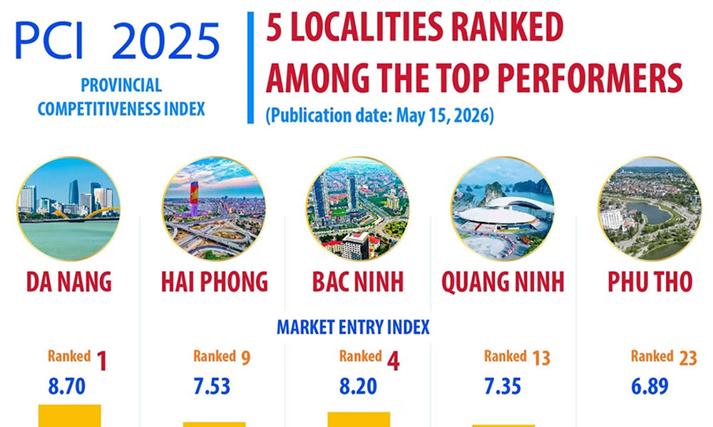 Five localities ranked among top performers in Provincial Competitiveness Index 2025