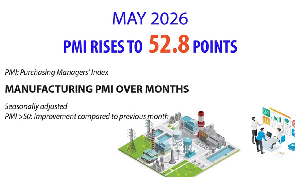 Vietnam's manufacturing Purchasing Managers’ Index hits three-month high in May