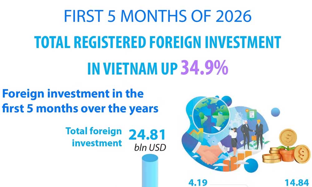 Total registered foreign investment in Vietnam rises by 34.9% in first five months of 2026