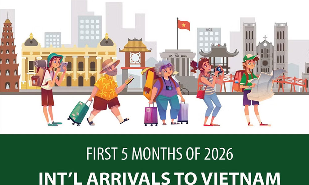 Int'l arrivals to Vietnam surpass 10 million in January-May 2026