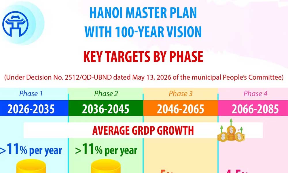 Hanoi adopts master plan with century-long vision