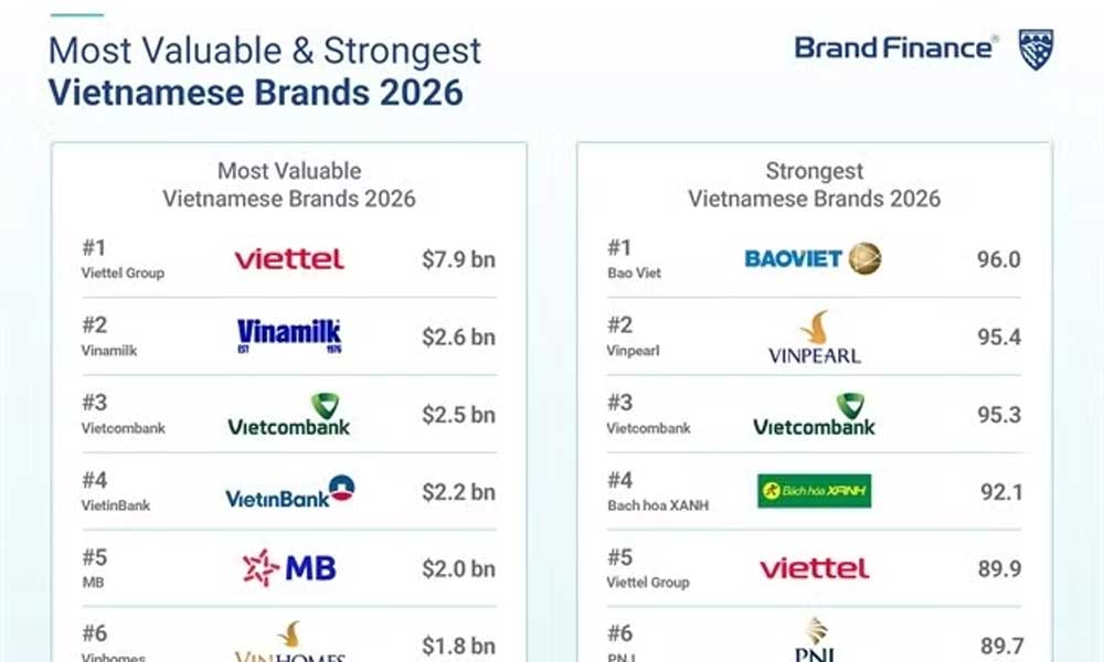 Vietnam's top 100 brands gain 11% in value to 43 billion USD