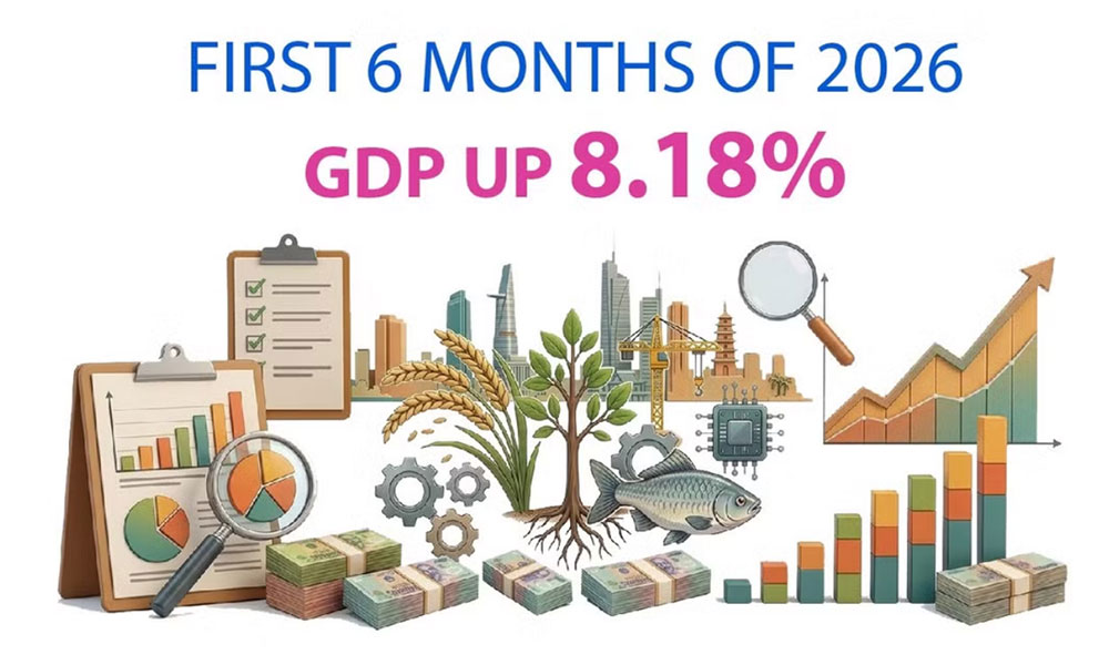 Vietnam posts 8.18% GDP growth in H1 2026