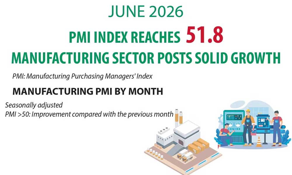 June PMI reaches 51.8, manufacturing sector records positive growth