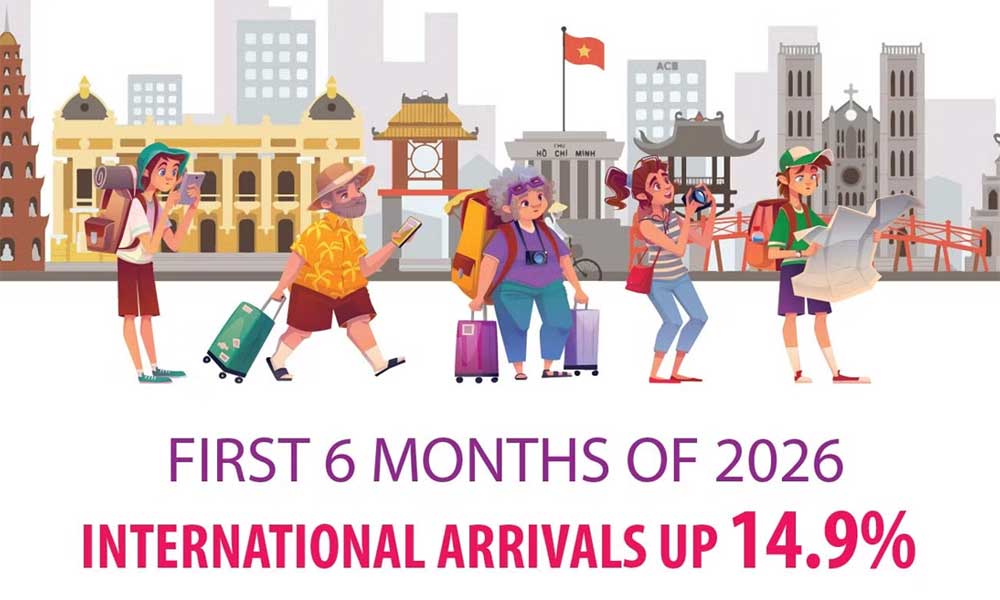 Int'l arrivals to Vietnam up 14.9% in first half of 2026
