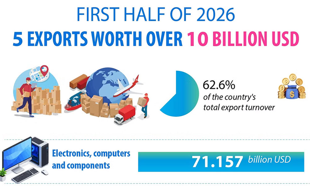 Five export items each exceed 10 billion USD in first half of 2026