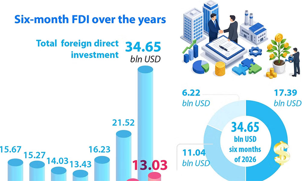 Vietnam's FDI inflows surge 61% in H1