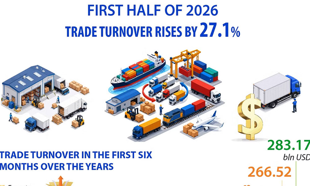 Vietnam's trade turnover exceeds 27% in first half of 2026